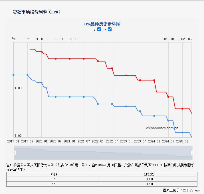 重磅！降息！桂林房贷利率3.0% - 十堰生活资讯 - 十堰28生活网 shiyan.28life.net